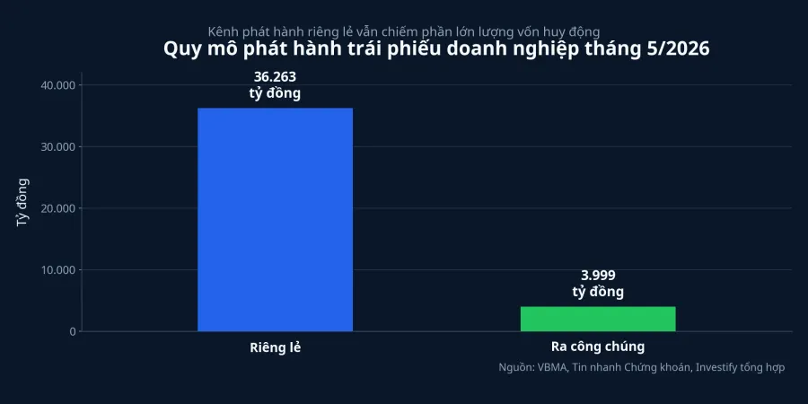 Quy mô phát hành trái phiếu doanh nghiệp tháng 5/2026