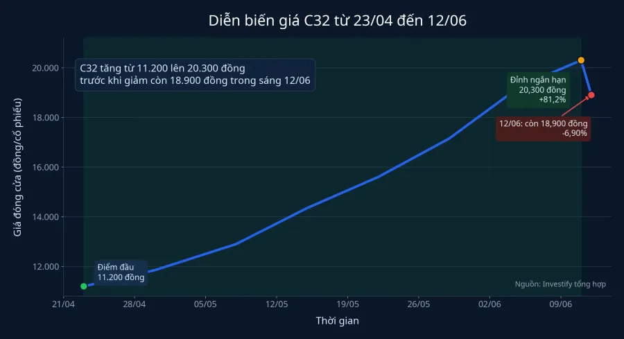 Diễn biến giá C32