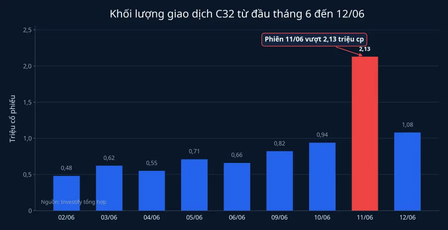 Khối lượng giao dịch C32