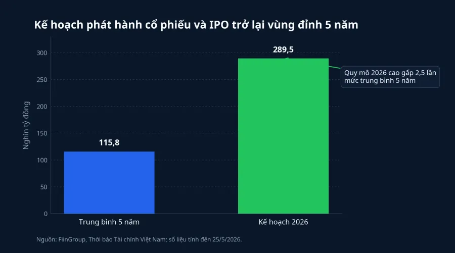 Kế hoạch phát hành cổ phiếu và IPO năm 2026