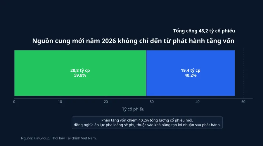 Nguồn cung cổ phiếu mới năm 2026