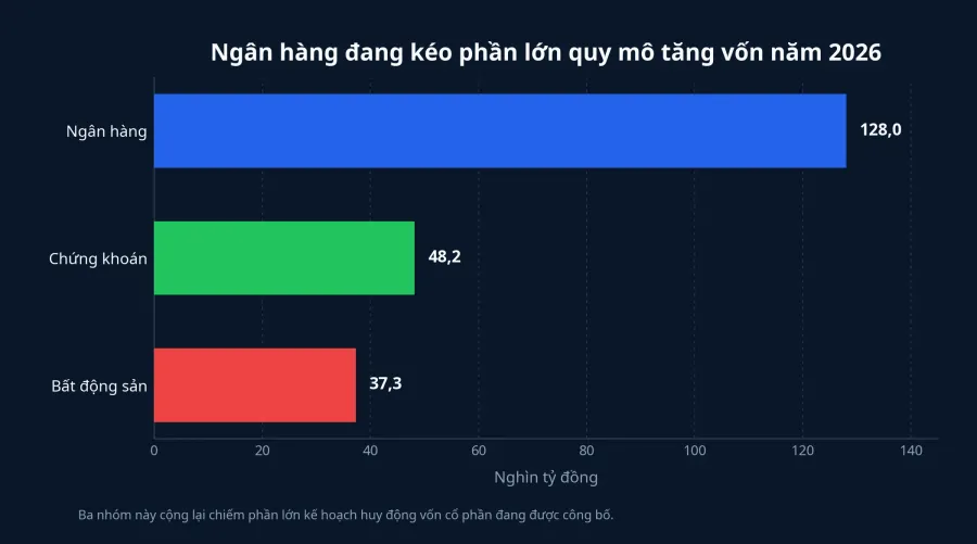 Kế hoạch huy động vốn theo nhóm ngành