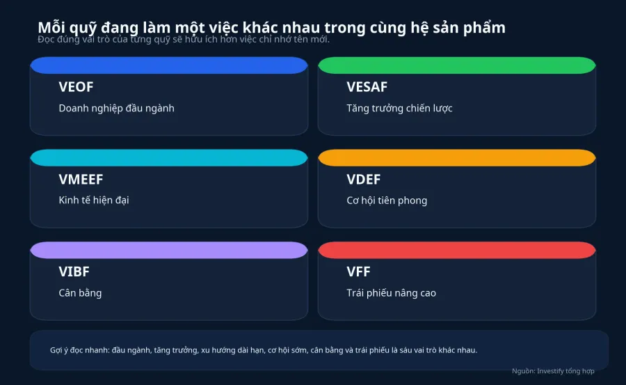Vai trò từng quỹ trong cùng hệ sản phẩm