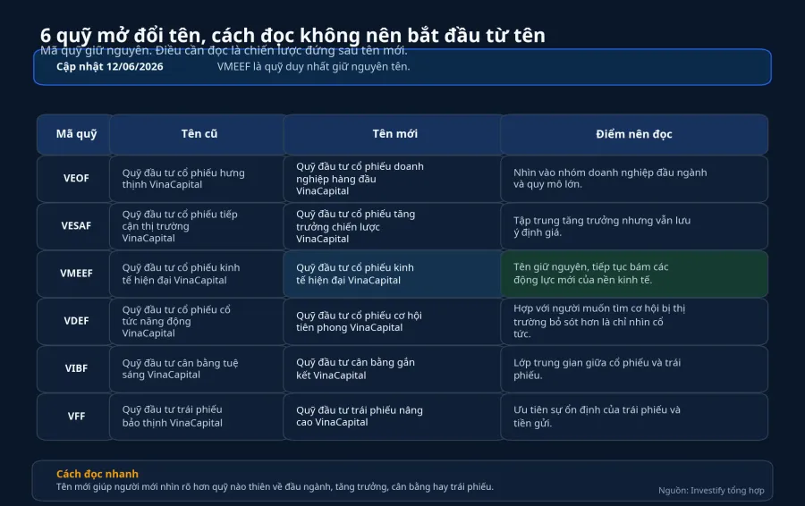 Bảng tên quỹ trước và sau cập nhật