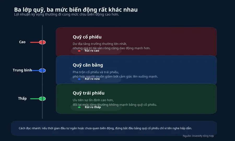Bản đồ mức biến động của các nhóm quỹ