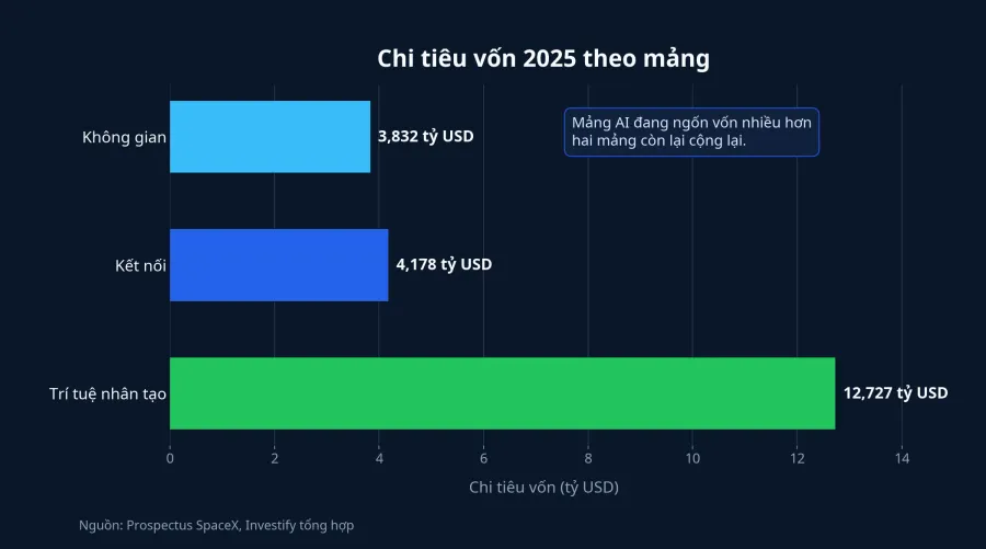 Biểu đồ chi tiêu vốn 2025 theo từng mảng của SpaceX