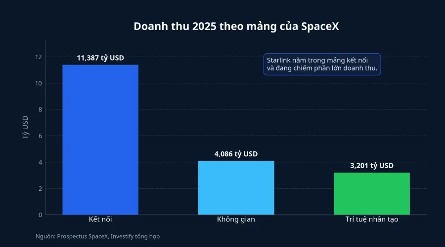 Biểu đồ doanh thu 2025 theo từng mảng của SpaceX
