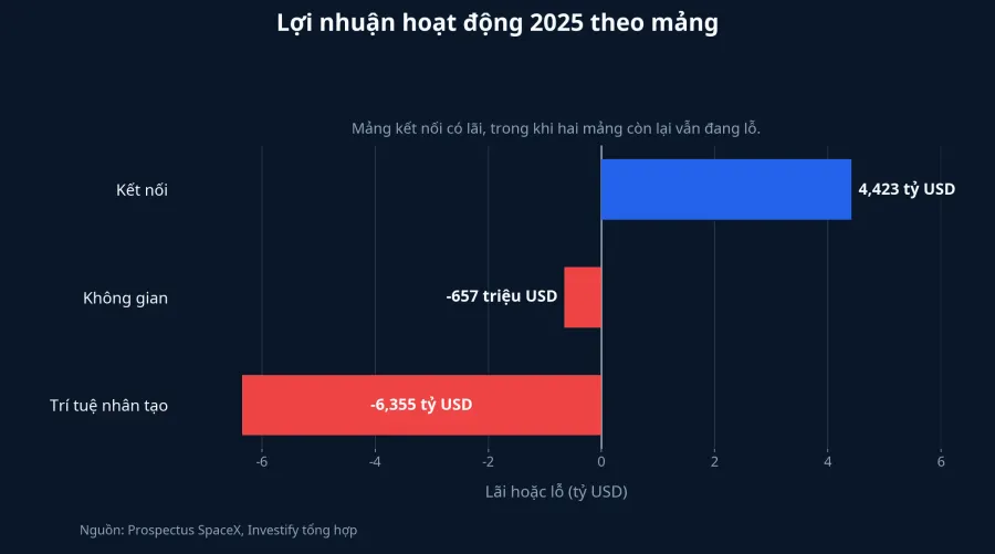 Biểu đồ lợi nhuận hoạt động 2025 theo từng mảng của SpaceX