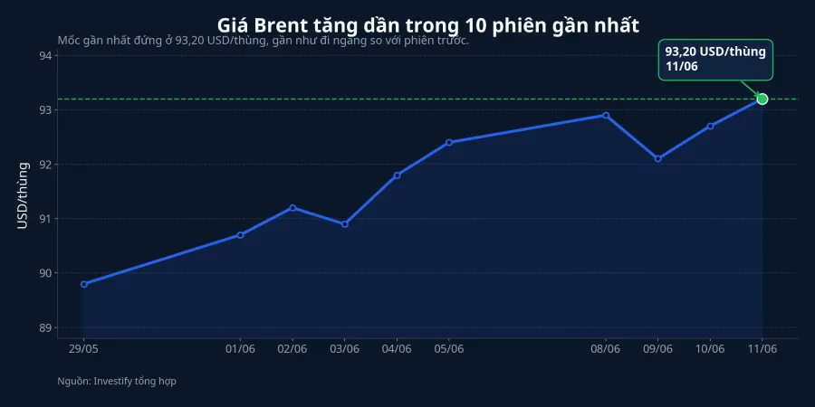 Biểu đồ giá Brent 10 phiên gần nhất