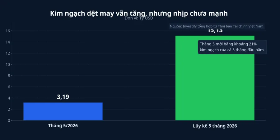 Biểu đồ kim ngạch xuất khẩu dệt may