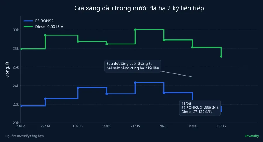 Giá xăng dầu trong nước