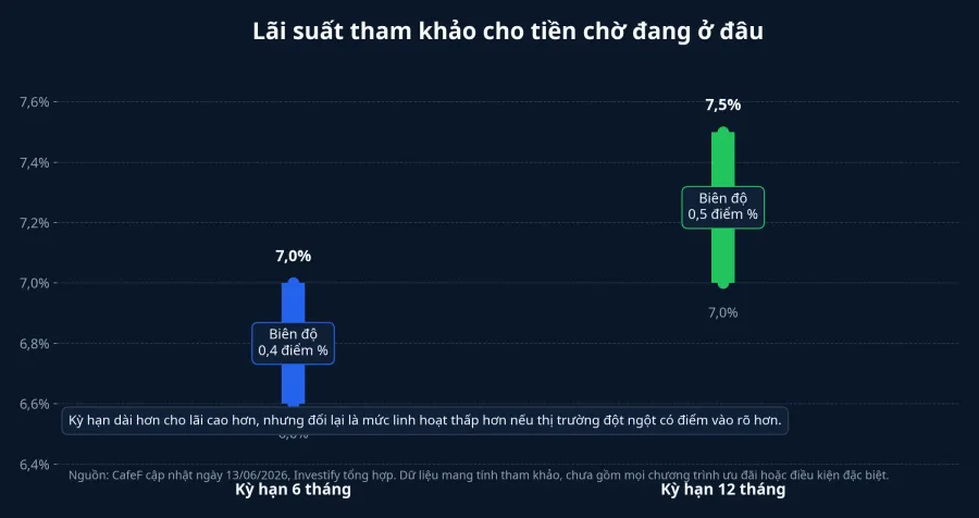 Lãi suất tham khảo cho tiền chờ đang ở đâu