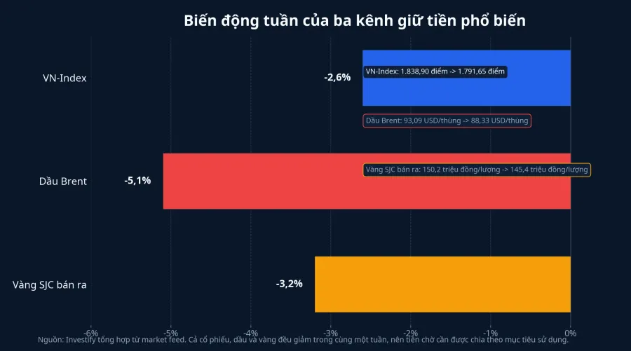 Biến động tuần của ba kênh giữ tiền phổ biến