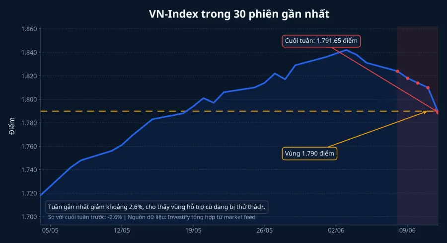 VN-Index trong 30 phiên gần nhất
