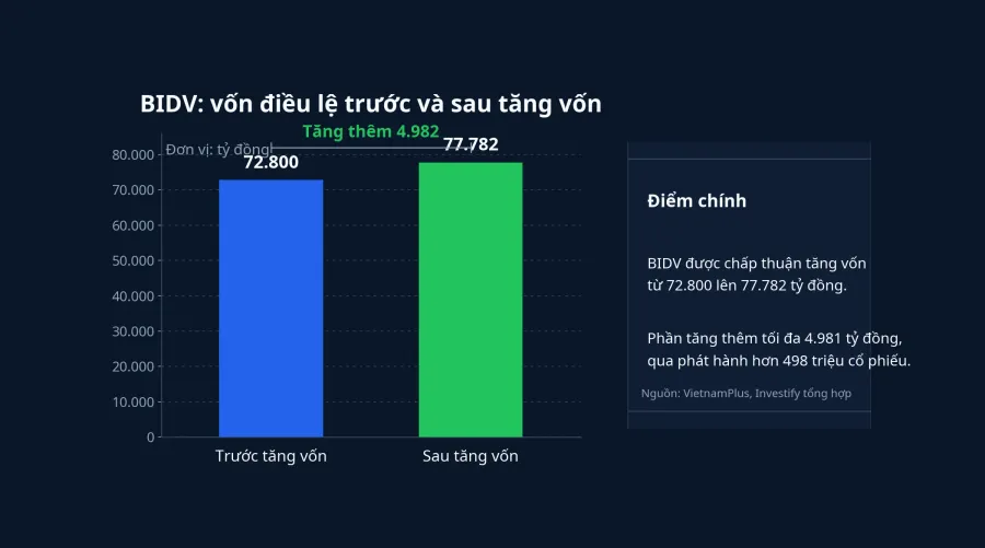 Biểu đồ vốn điều lệ BIDV trước và sau tăng vốn