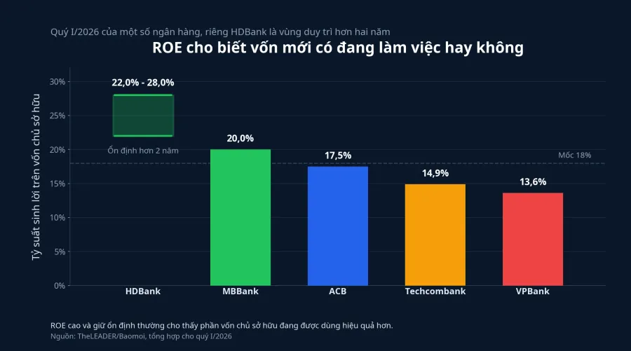 Biểu đồ ROE của một số ngân hàng