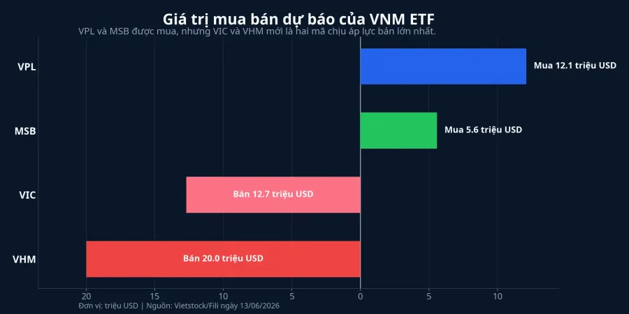 Giá trị mua bán dự báo của VNM ETF