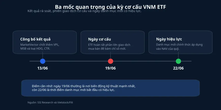 Ba mốc quan trọng của kỳ cơ cấu VNM ETF