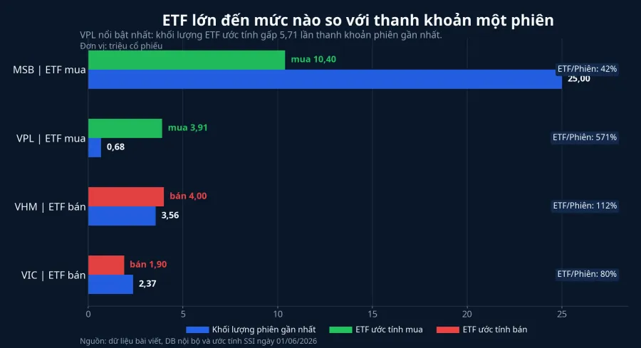 So sánh khối lượng ETF và thanh khoản thị trường
