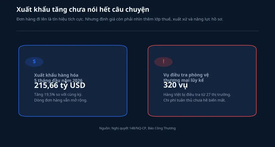 Tương quan giữa tăng trưởng xuất khẩu và rủi ro điều tra thương mại