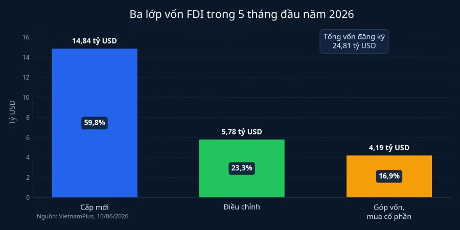 Cơ cấu vốn FDI đăng ký
