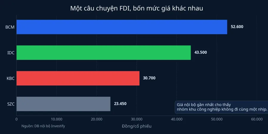 So sánh giá KBC, IDC, SZC và BCM