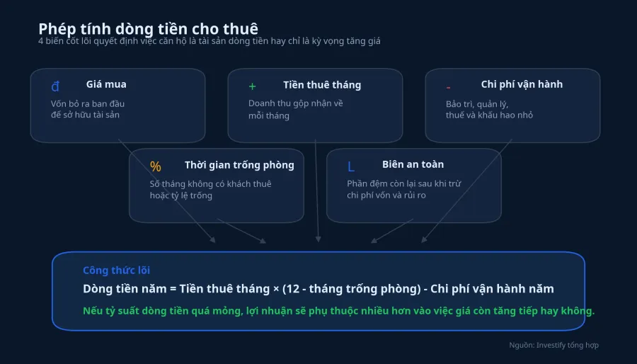 Biểu đồ dòng tiền cho thuê
