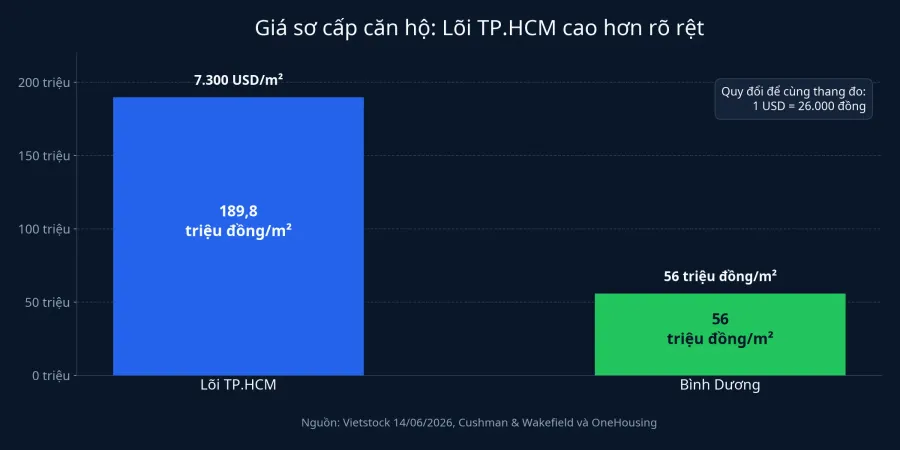 Biểu đồ giá căn hộ