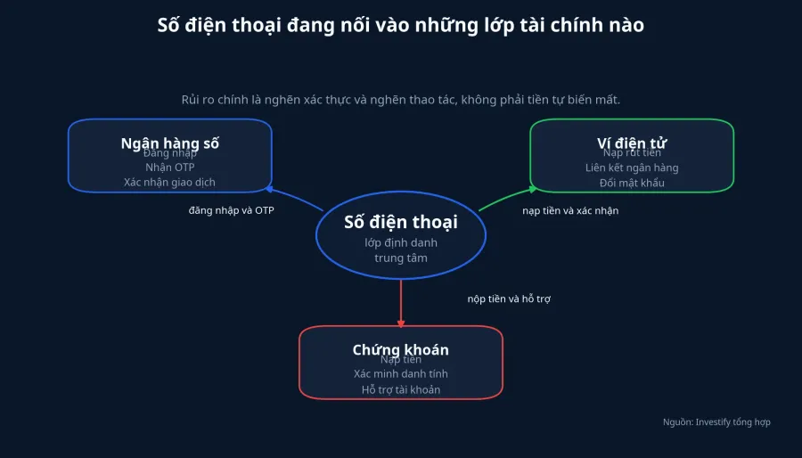 Số điện thoại nối vào hệ sinh thái tài chính
