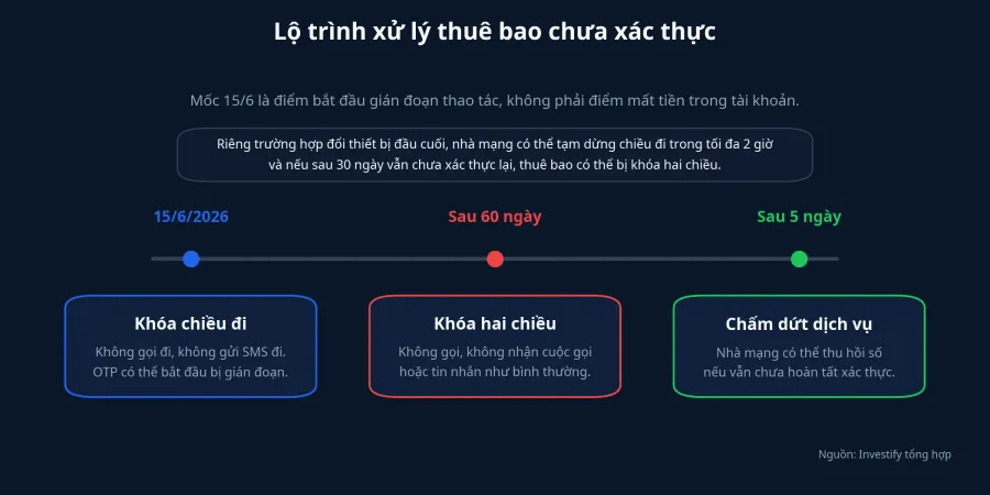 Lộ trình xử lý thuê bao chưa xác thực