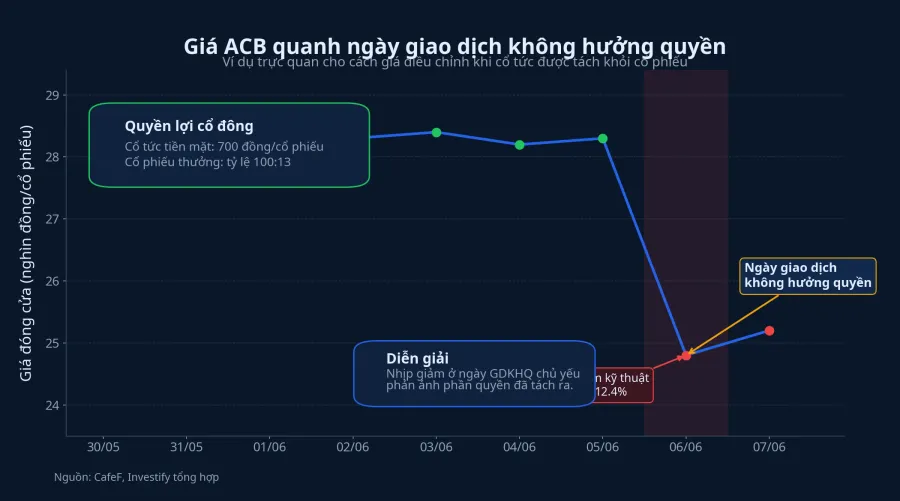 Biến động giá ACB quanh ngày giao dịch không hưởng quyền