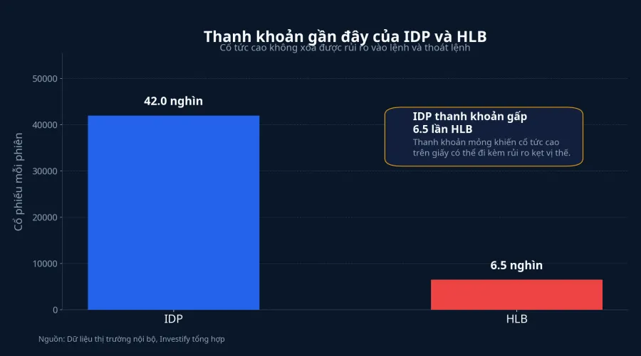 So sánh thanh khoản gần đây của IDP và HLB