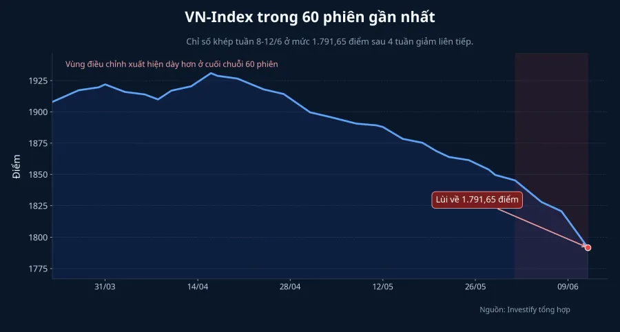 Diễn biến VN-Index trong 60 phiên gần nhất