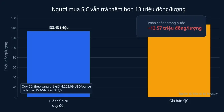 So sánh giá thế giới quy đổi và giá bán SJC