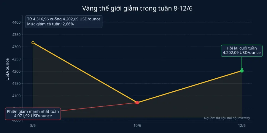 Diễn biến giá vàng thế giới trong tuần 8-12/6