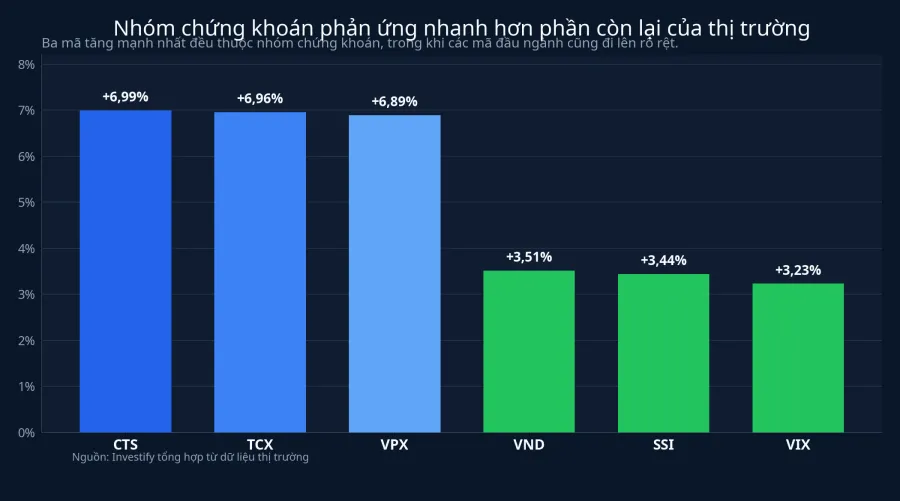 Mức tăng của nhóm chứng khoán trong phiên 15/6