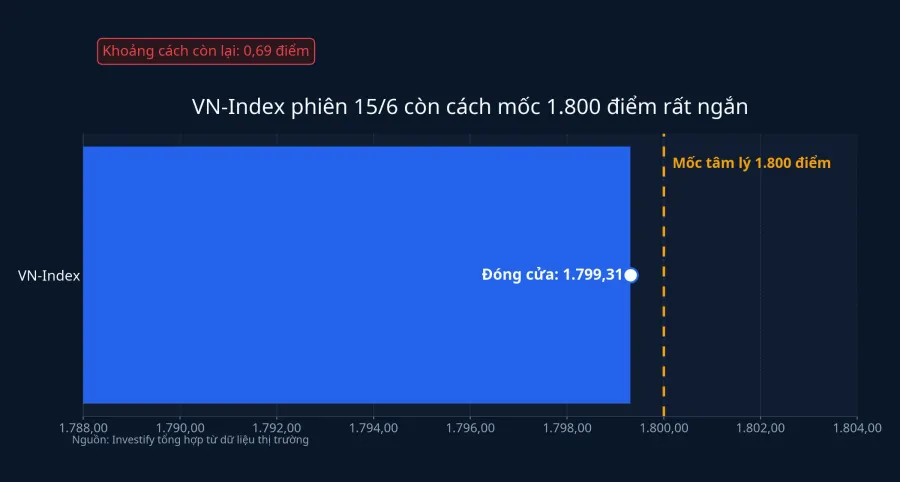 VN-Index còn cách mốc 1.800 điểm bao xa