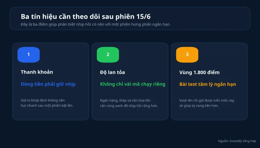 Ba tín hiệu cần theo dõi sau phiên 15/6