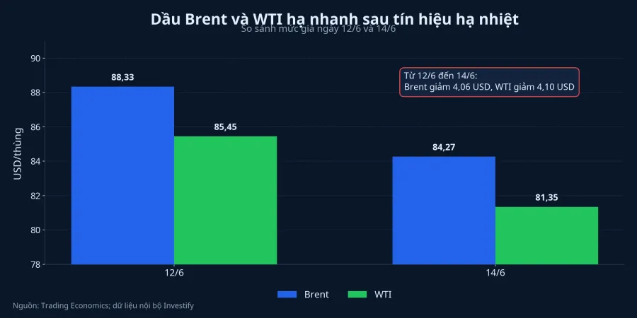 So sánh giá dầu Brent và WTI giữa ngày 12/6 và 14/6