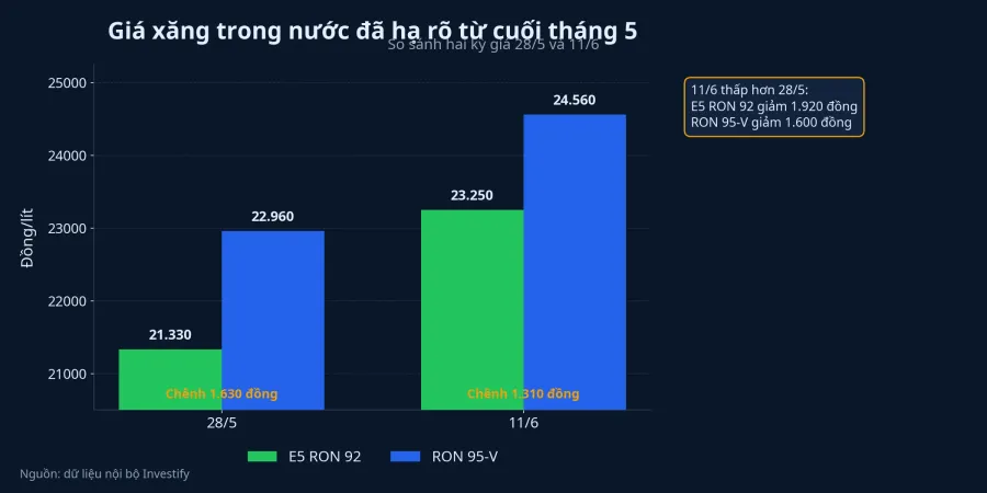 So sánh giá xăng trong nước giữa ngày 28/5 và 11/6