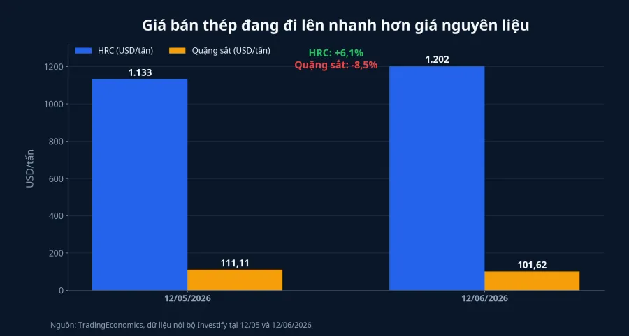 Giá HRC và quặng sắt sau một tháng