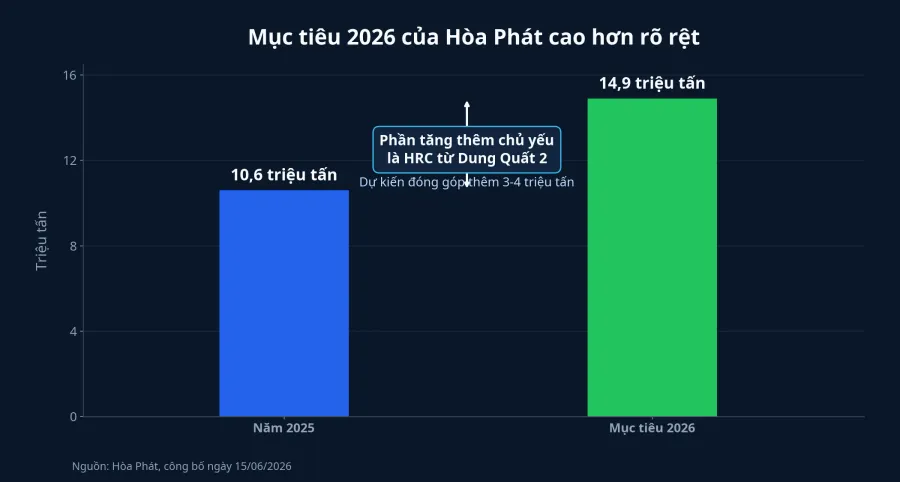 So sánh sản lượng thép 2025 và mục tiêu 2026