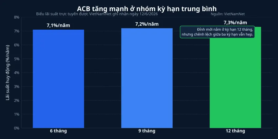 Lãi suất ACB trực tuyến