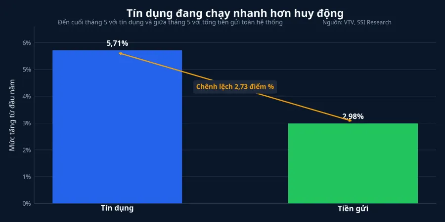 Tín dụng và tiền gửi