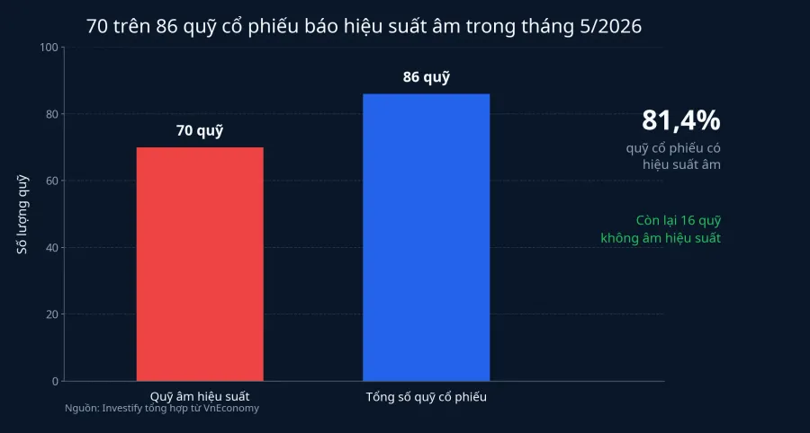 Biểu đồ số quỹ cổ phiếu âm hiệu suất trong tháng 5/2026