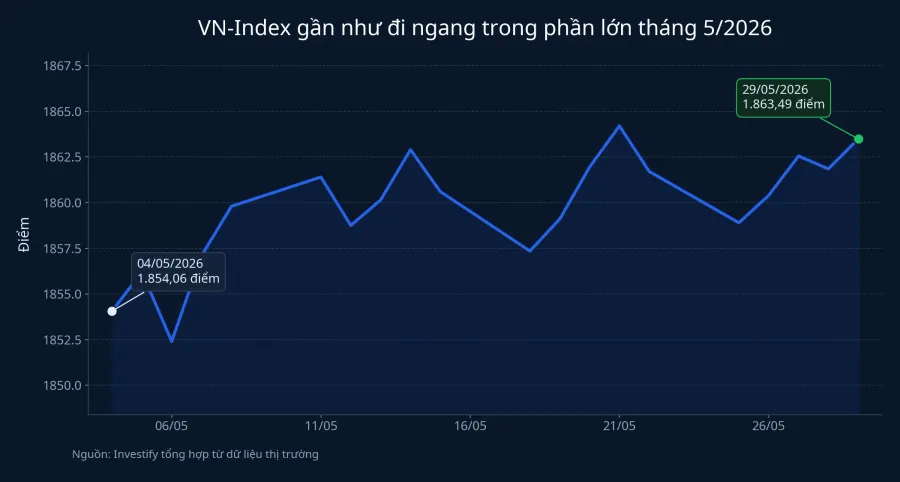 Diễn biến VN-Index trong phần lớn tháng 5/2026