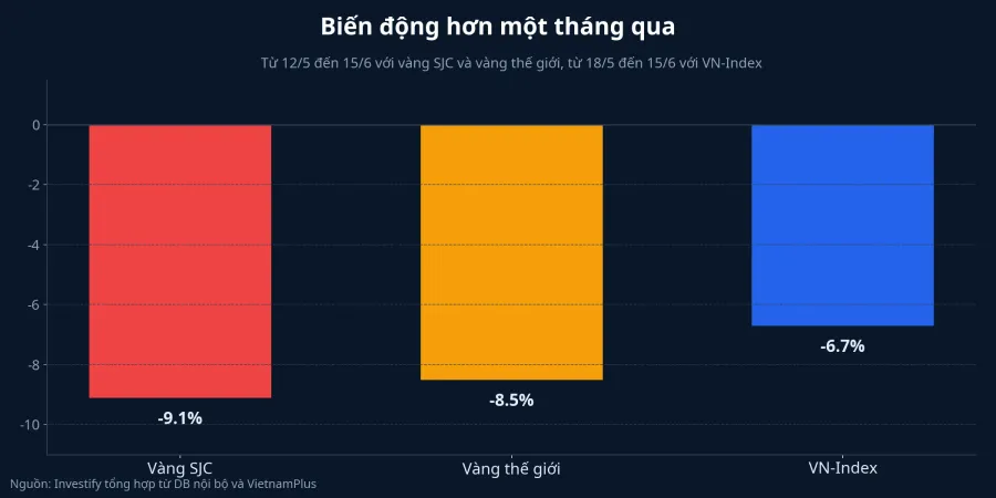 Biến động hơn một tháng qua