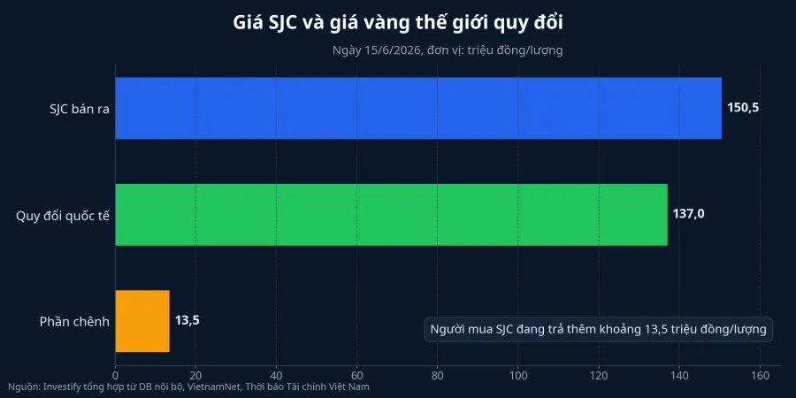 Giá SJC và giá vàng thế giới quy đổi