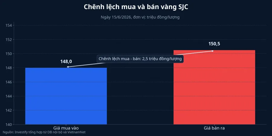 Chênh lệch mua và bán vàng SJC