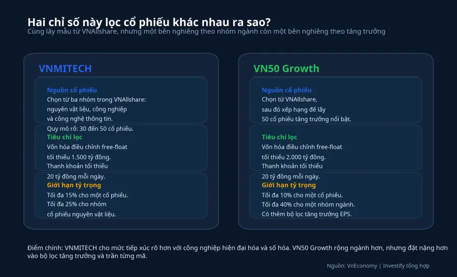 So sánh quy tắc lọc của VNMITECH và VN50 Growth